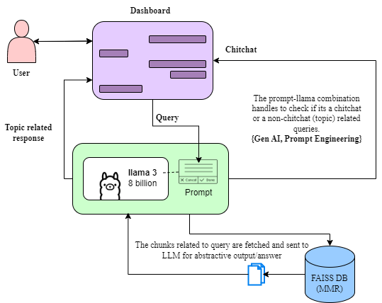 FAISS Optimized Information Retrieval System